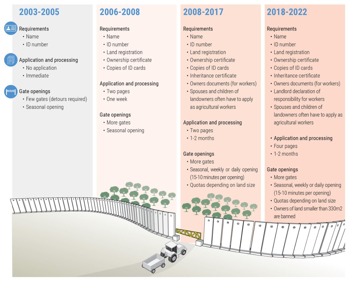 Timeline of permit requirements, application processing and gate openings from 2003 to 2022