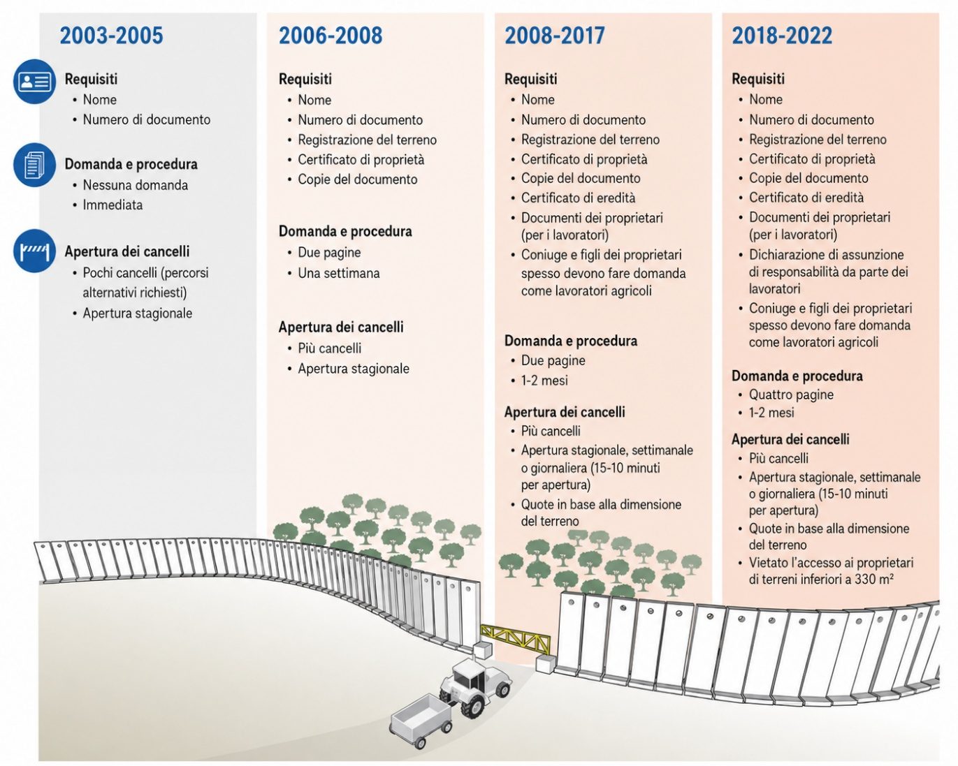 Linea del tempo dei requisiti per i permessi dal 2003 al 2022